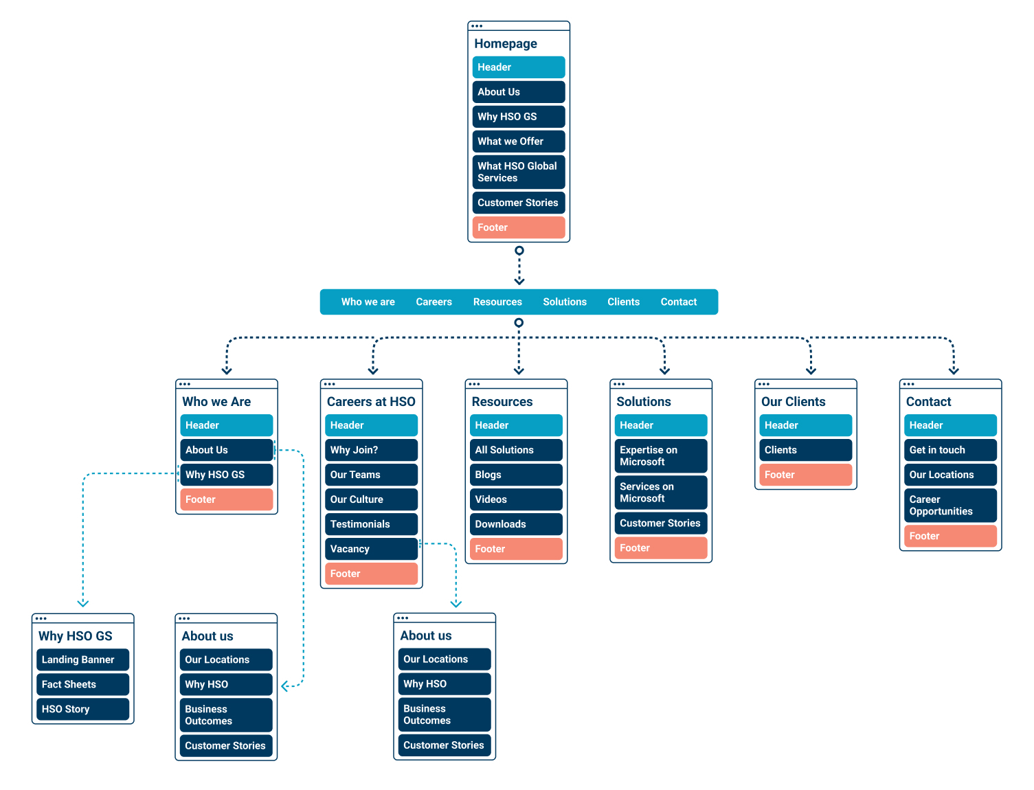 HSO Sitemap