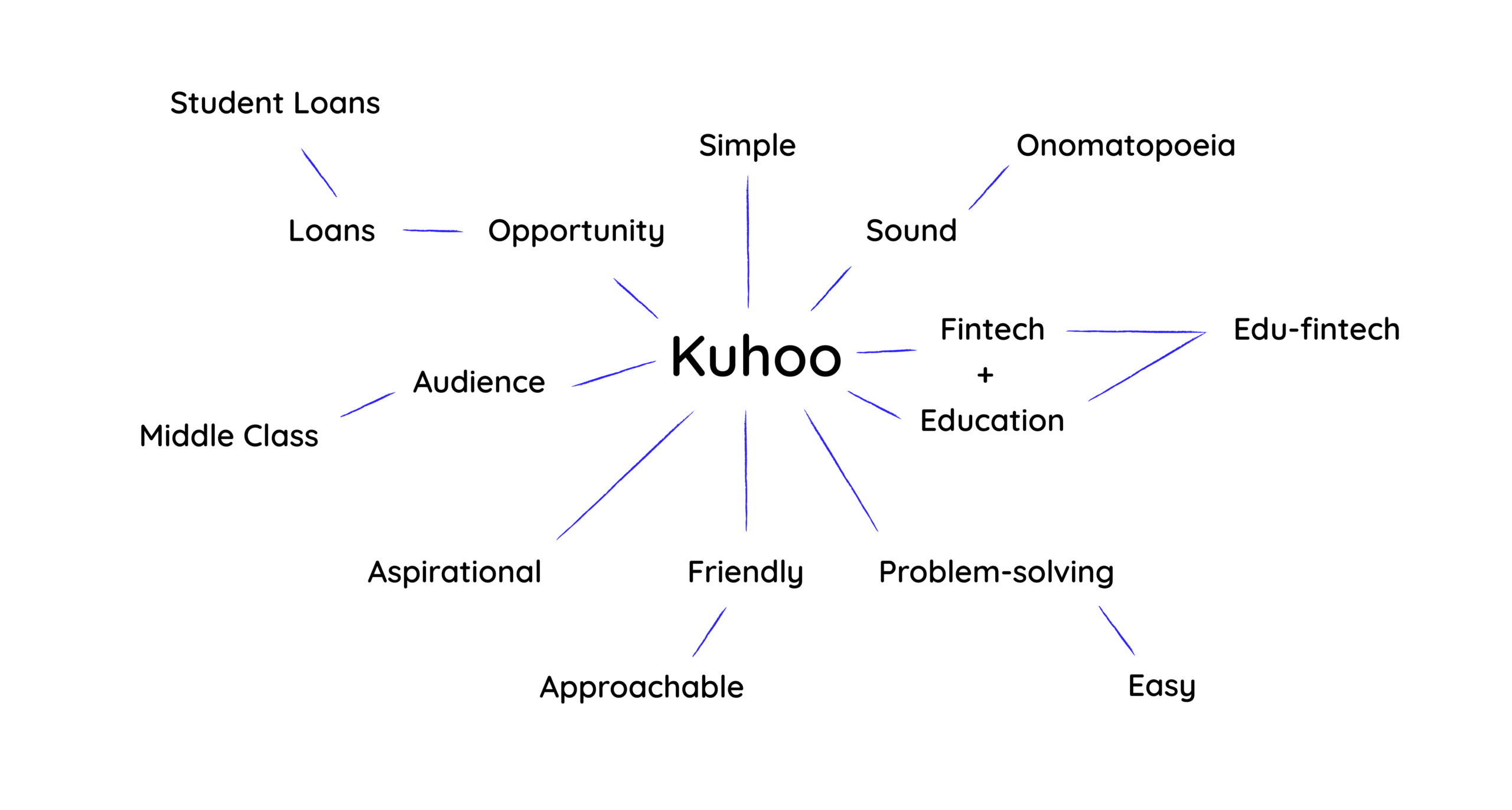 kuhoo brand identity design Kuhoo mindmap copy scaled