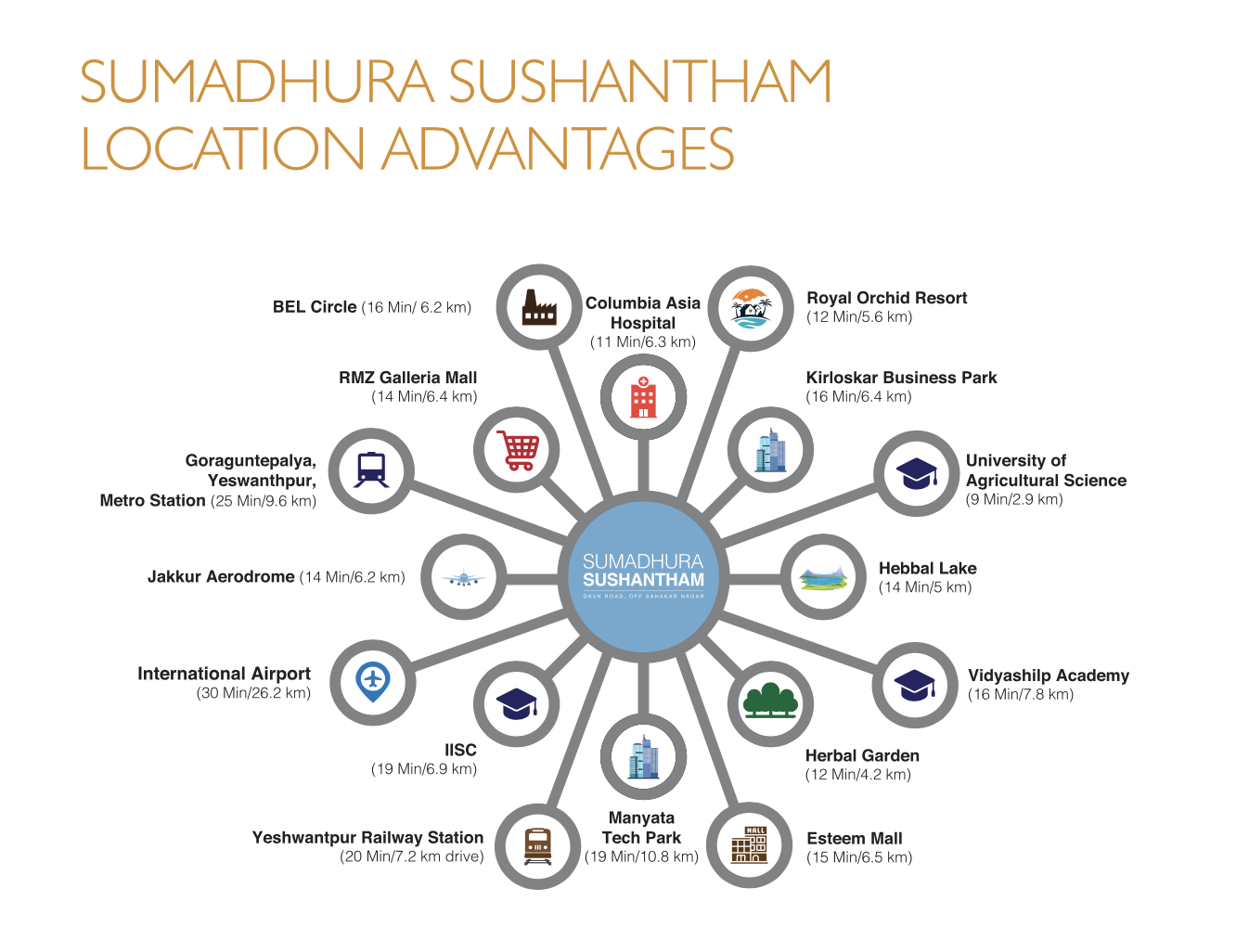 Sumadhura Sushantanam location benefits