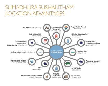 Sumadhura Sushantanam location benefits